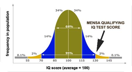 minimum score for mensa